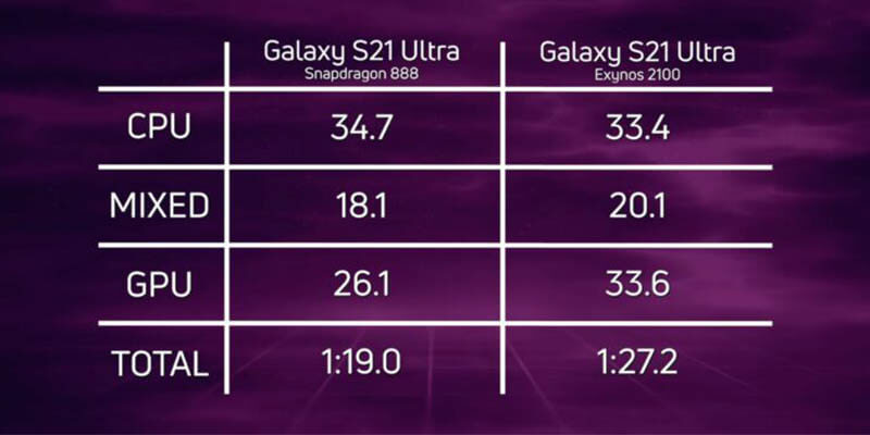 تفاوت Snapdragon 888 - Exynos 2100